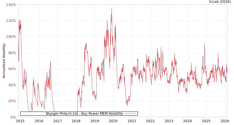 graph of Niyogin Fintech Ltd APMEM