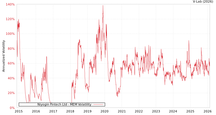 graph of Niyogin Fintech Ltd MEM