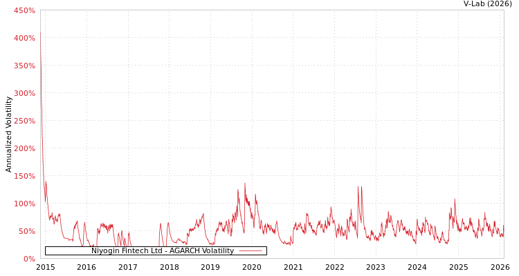 graph of Niyogin Fintech Ltd AGARCH