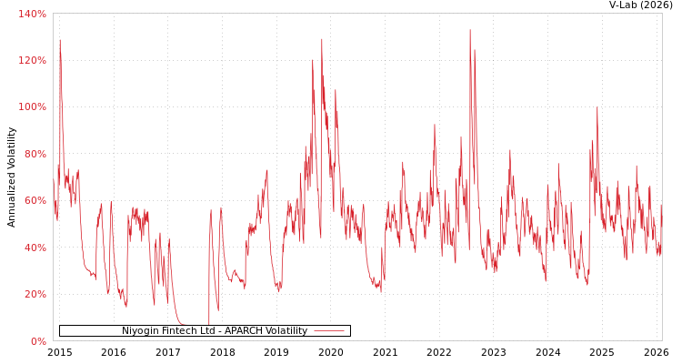 graph of Niyogin Fintech Ltd APARCH