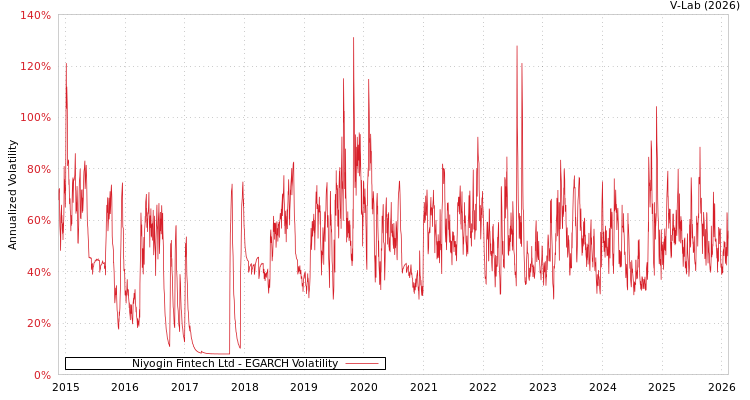 graph of Niyogin Fintech Ltd EGARCH