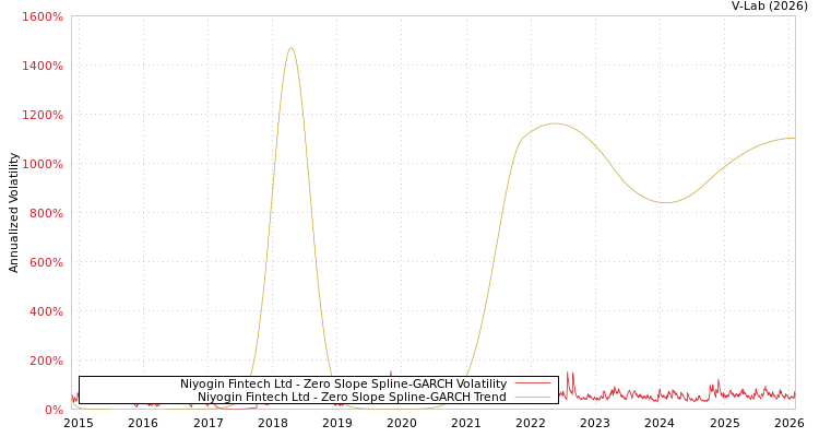 graph of Niyogin Fintech Ltd S0GARCH