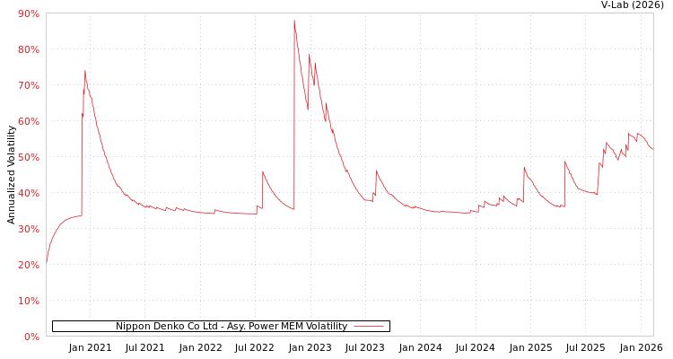 graph of Nippon Denko Co Ltd APMEM
