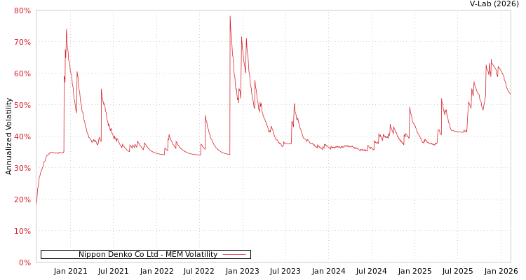 graph of Nippon Denko Co Ltd MEM