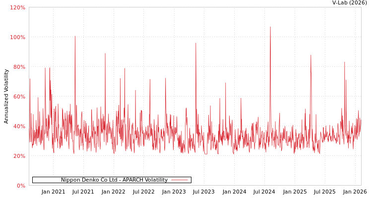 graph of Nippon Denko Co Ltd APARCH