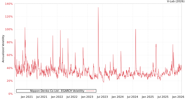 graph of Nippon Denko Co Ltd EGARCH
