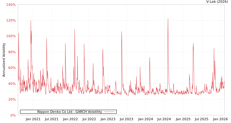 graph of Nippon Denko Co Ltd GARCH
