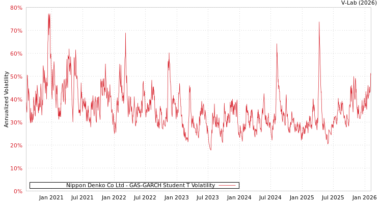 graph of Nippon Denko Co Ltd GAS-GARCH-T