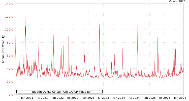 graph of Nippon Denko Co Ltd GJR-GARCH