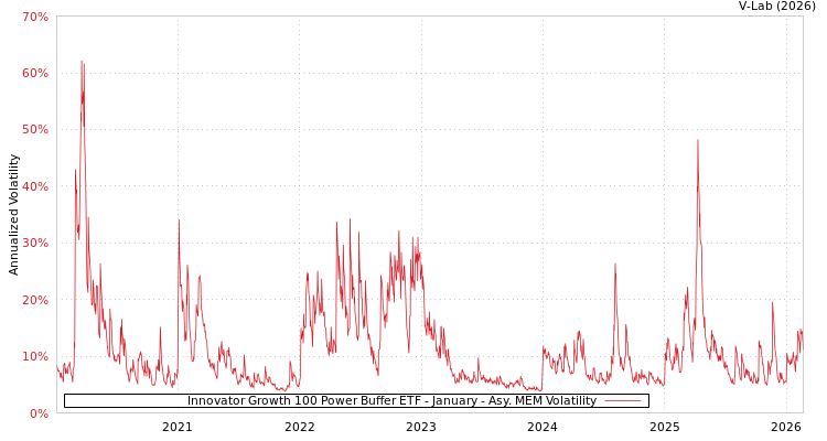 graph of Innovator Growth 100 Power Buffer ETF - January AMEM