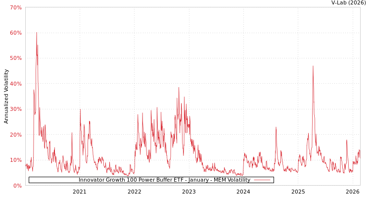 graph of Innovator Growth 100 Power Buffer ETF - January MEM