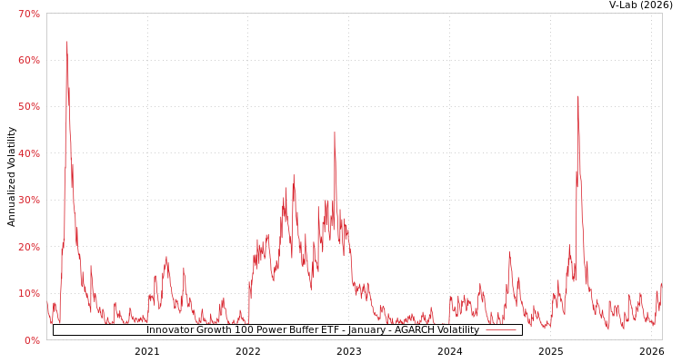 graph of Innovator Growth 100 Power Buffer ETF - January AGARCH