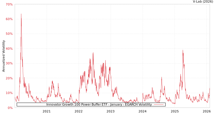 graph of Innovator Growth 100 Power Buffer ETF - January EGARCH