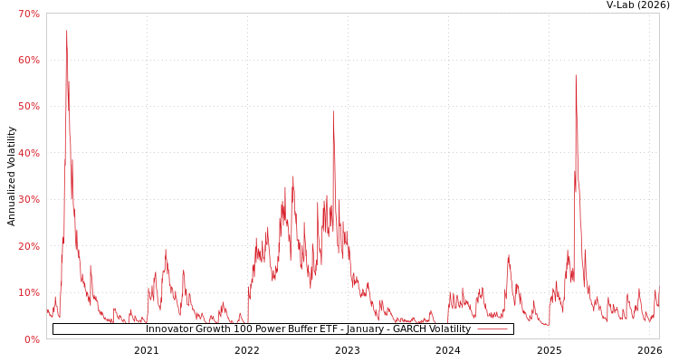 graph of Innovator Growth 100 Power Buffer ETF - January GARCH