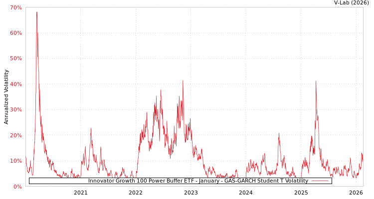 graph of Innovator Growth 100 Power Buffer ETF - January GAS-GARCH-T