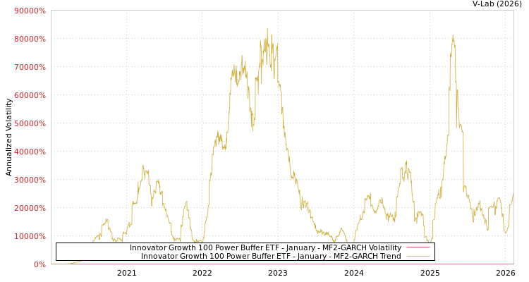 graph of Innovator Growth 100 Power Buffer ETF - January MF2-GARCH