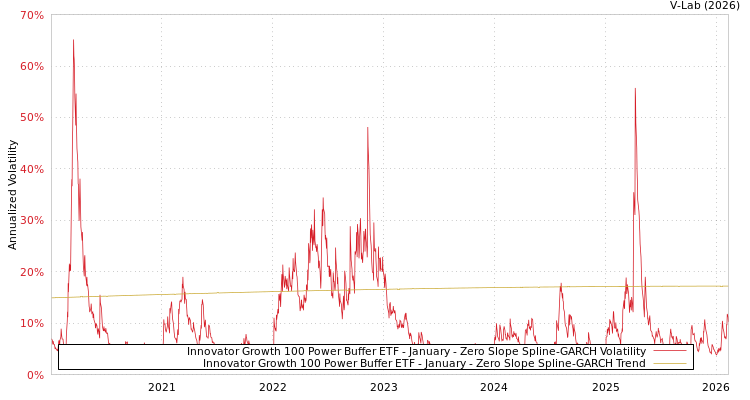 graph of Innovator Growth 100 Power Buffer ETF - January S0GARCH