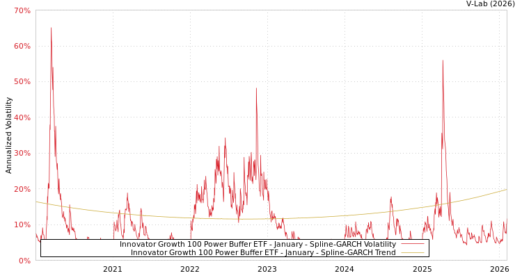 graph of Innovator Growth 100 Power Buffer ETF - January SGARCH