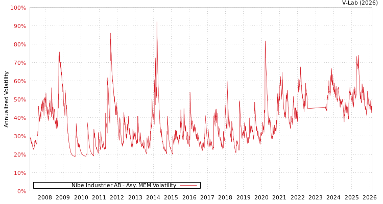 graph of Nibe Industrier AB AMEM