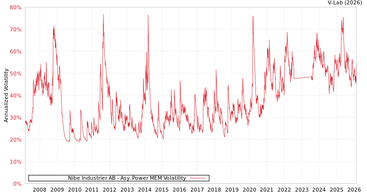 graph of Nibe Industrier AB APMEM