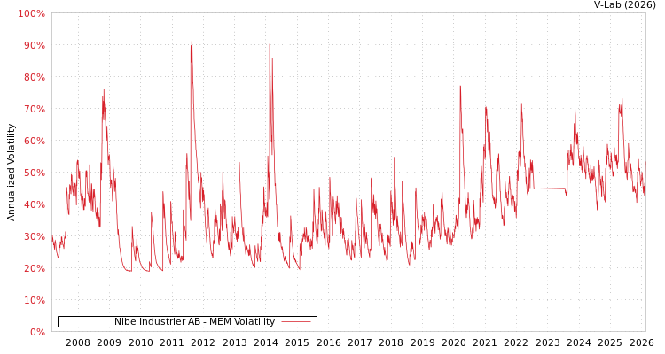 graph of Nibe Industrier AB MEM