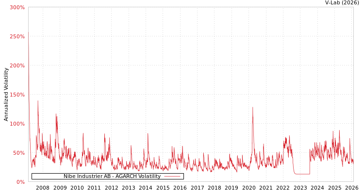 graph of Nibe Industrier AB AGARCH