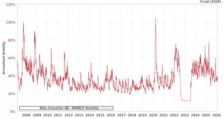 graph of Nibe Industrier AB APARCH