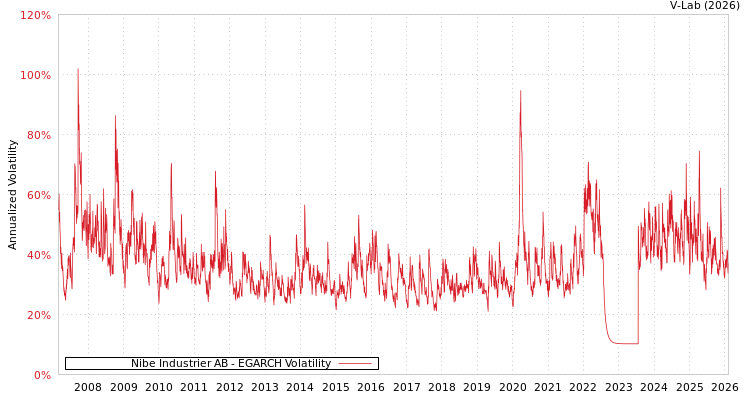 graph of Nibe Industrier AB EGARCH