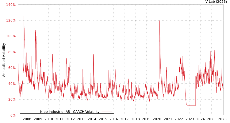 graph of Nibe Industrier AB GARCH