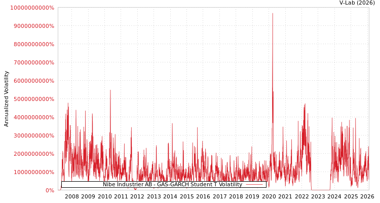 graph of Nibe Industrier AB GAS-GARCH-T