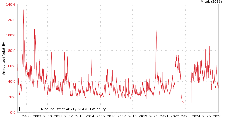 graph of Nibe Industrier AB GJR-GARCH