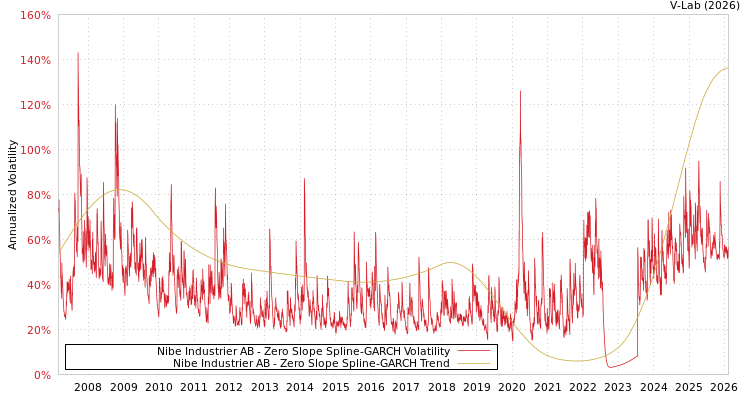 graph of Nibe Industrier AB S0GARCH