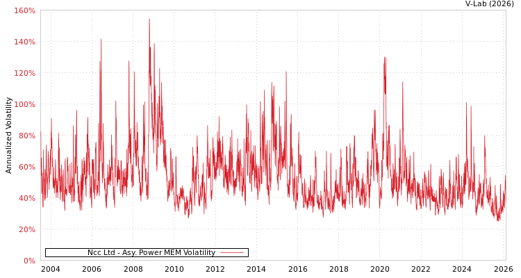 graph of Ncc Ltd APMEM