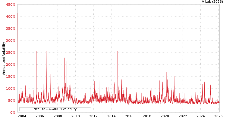 graph of Ncc Ltd AGARCH