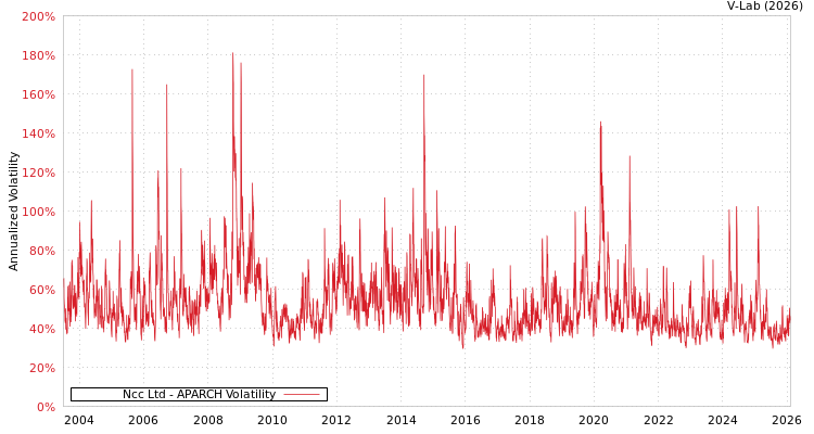 graph of Ncc Ltd APARCH