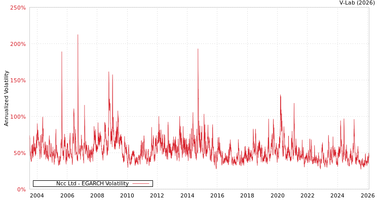 graph of Ncc Ltd EGARCH