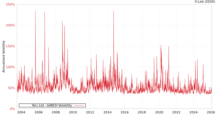 graph of Ncc Ltd GARCH