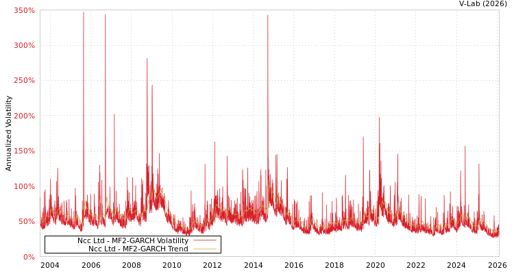 graph of Ncc Ltd MF2-GARCH