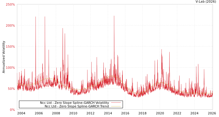 graph of Ncc Ltd S0GARCH