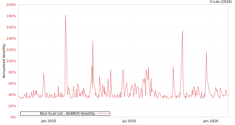 graph of Nick Scali Ltd AGARCH