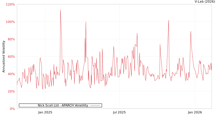 graph of Nick Scali Ltd APARCH