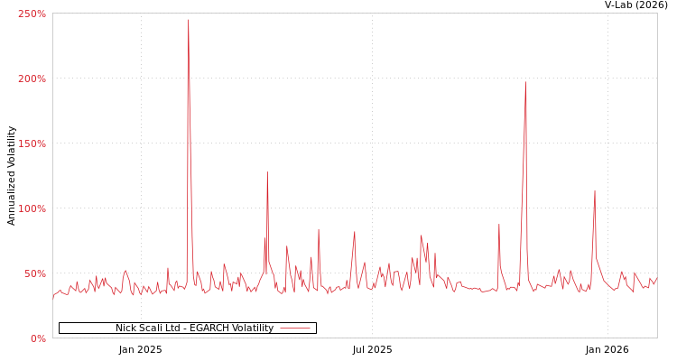 graph of Nick Scali Ltd EGARCH