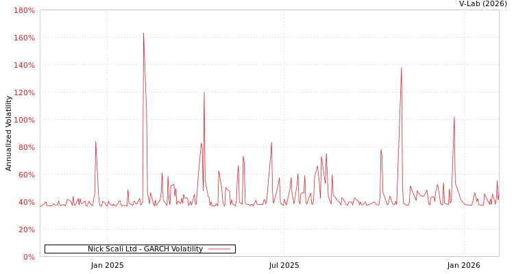 graph of Nick Scali Ltd GARCH