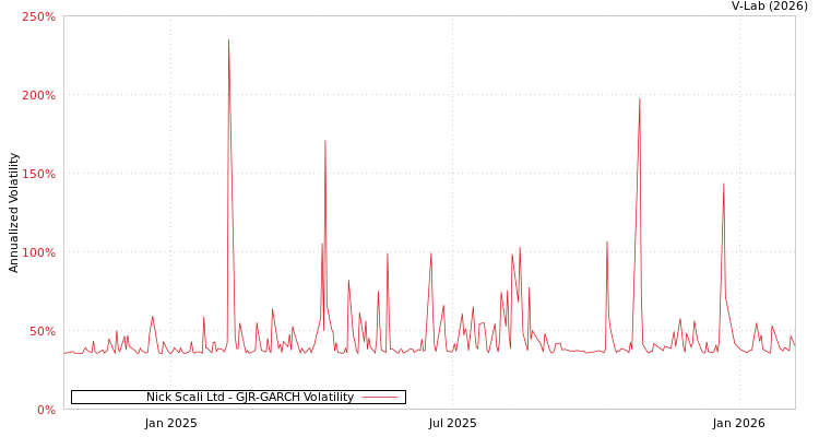 graph of Nick Scali Ltd GJR-GARCH