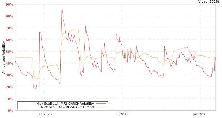 graph of Nick Scali Ltd MF2-GARCH