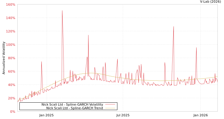 graph of Nick Scali Ltd SGARCH