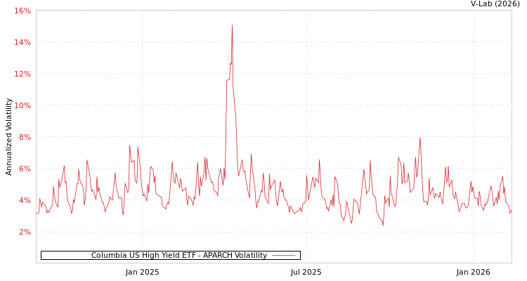 graph of Columbia US High Yield ETF APARCH