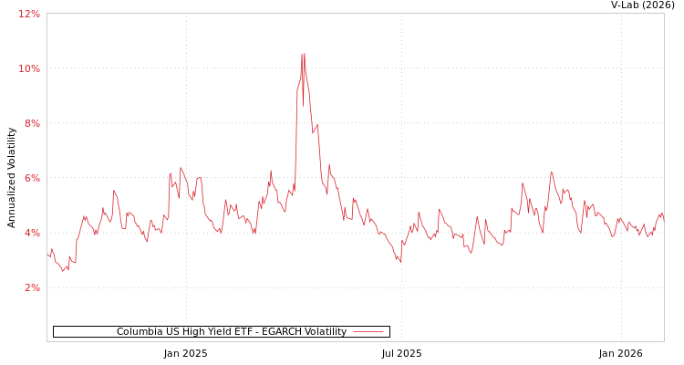 graph of Columbia US High Yield ETF EGARCH