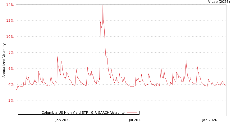 graph of Columbia US High Yield ETF GJR-GARCH