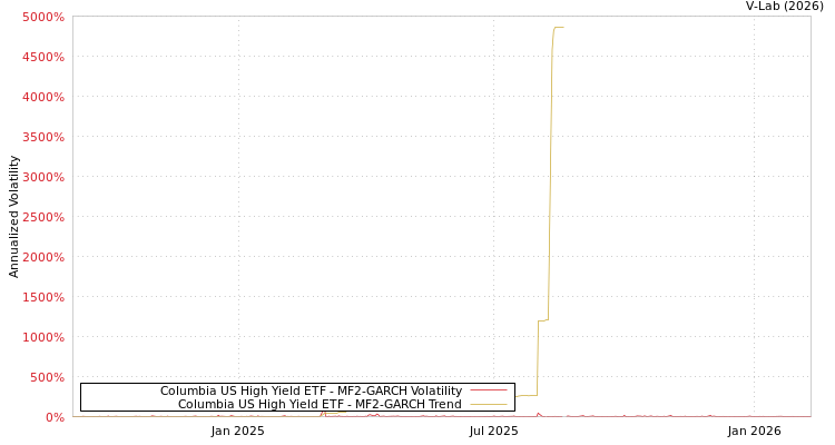 graph of Columbia US High Yield ETF MF2-GARCH